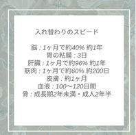 あなたの体は3～4ヶ月で90％が入れ替わる❕❓」